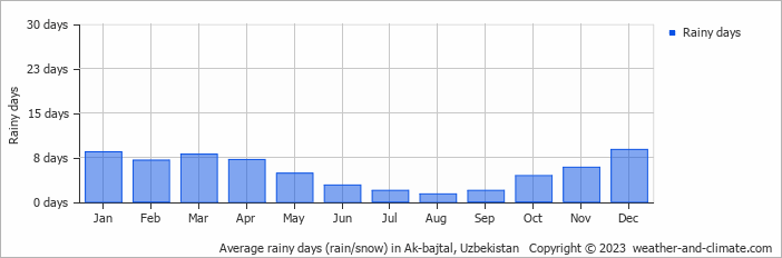 Average monthly rainy days in Ak-bajtal, Uzbekistan