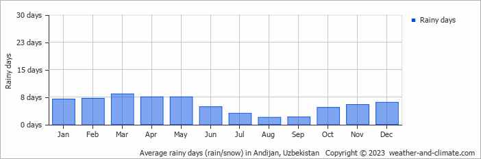 Average monthly rainy days in Andijan, Uzbekistan