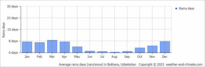 Average monthly rainy days in Bukhara, Uzbekistan