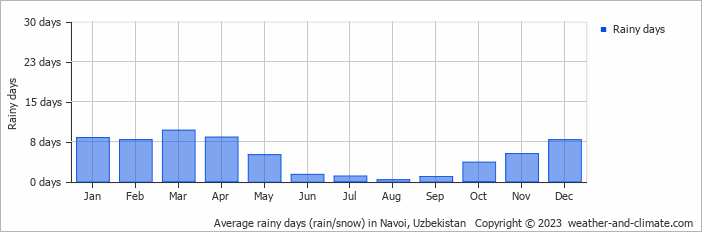 Average monthly rainy days in Navoi, Uzbekistan