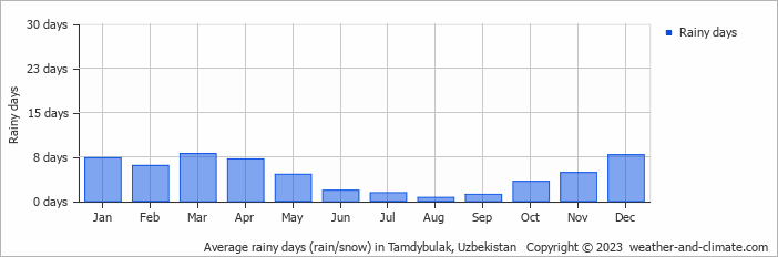 Average monthly rainy days in Tamdybulak, Uzbekistan