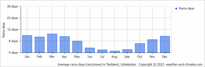 Average rainy days (rain/snow) in Tashkent, Uzbekistan   Copyright © 2022  weather-and-climate.com  
