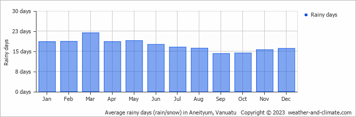 Average monthly rainy days in Aneityum, Vanuatu