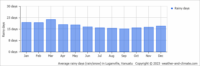 Average monthly rainy days in Luganville, Vanuatu