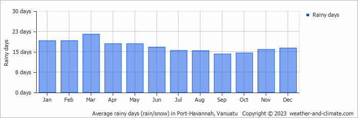 Average rainy days (rain/snow) in Port-Havannah, Vanuatu   Copyright © 2023  weather-and-climate.com  