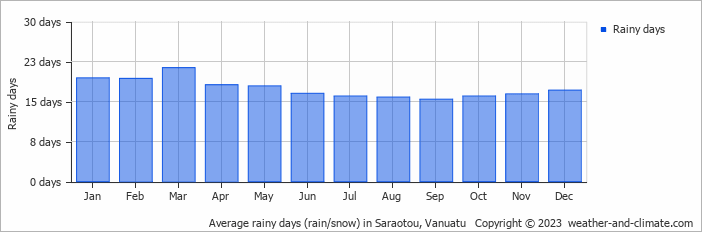 Average monthly rainy days in Saraotou, Vanuatu