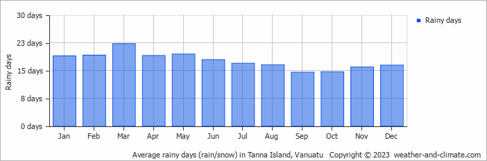 Average monthly rainy days in Tanna Island, Vanuatu