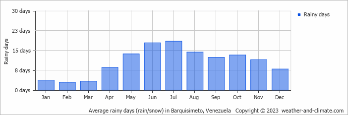 Average monthly rainy days in Barquisimeto, 