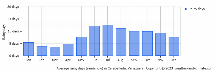 Average monthly rainy days in Caraballeda, Venezuela