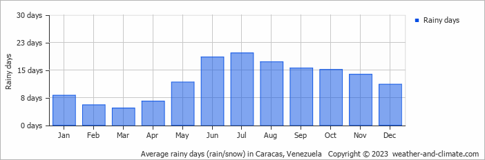 Average rainy days (rain/snow) in Caracas, Venezuela   Copyright © 2023  weather-and-climate.com  