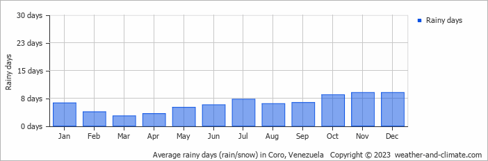 Average rainy days (rain/snow) in Coro, Venezuela   Copyright © 2023  weather-and-climate.com  