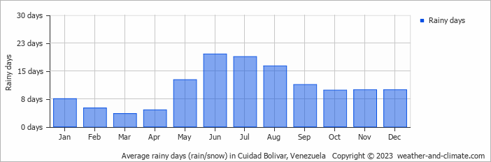 Average rainy days (rain/snow) in Cuidad Bolivar, Venezuela   Copyright © 2023  weather-and-climate.com  