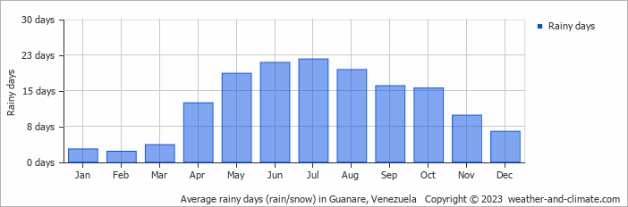 Average monthly rainy days in Guanare, 
