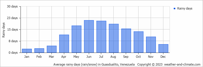 Average monthly rainy days in Guasdualito, 