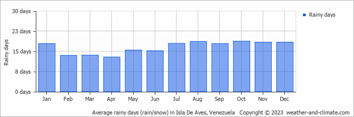 Average monthly rainy days in Isla De Aves, 