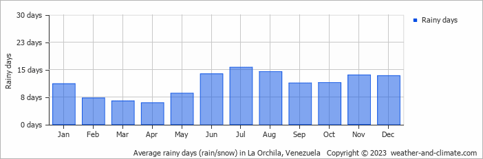 Average monthly rainy days in La Orchila, Venezuela