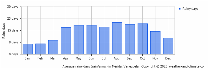 Average rainy days (rain/snow) in Merida, Venezuela   Copyright © 2022  weather-and-climate.com  