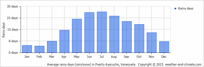 Average monthly rainy days in Puerto Ayacucho, 