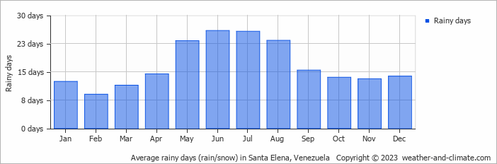 Average monthly rainy days in Santa Elena, Venezuela