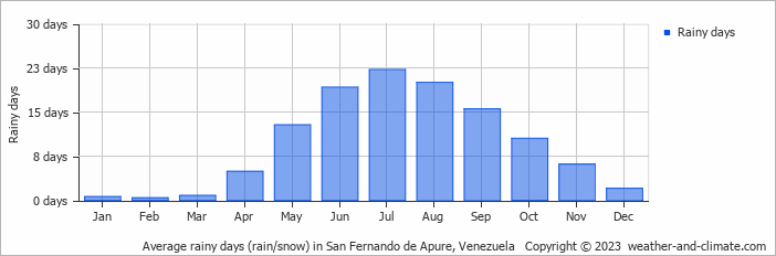 Average monthly rainy days in San Fernando de Apure, Venezuela