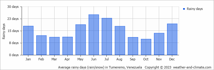 Average monthly rainy days in Tumeremo, Venezuela