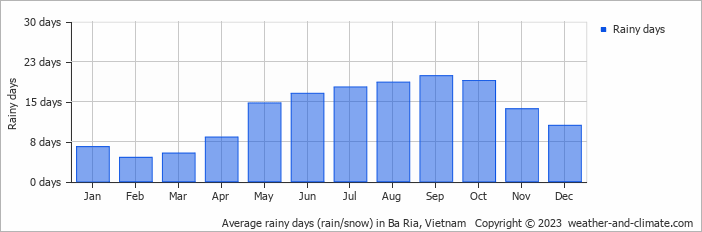 Average monthly rainy days in Ba Ria, 