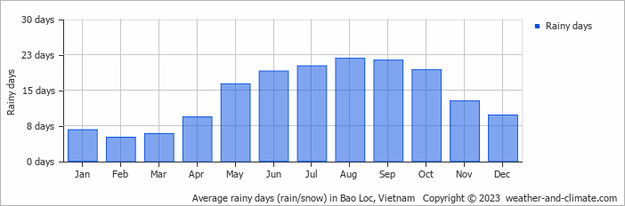 Average monthly rainy days in Bao Loc, Vietnam