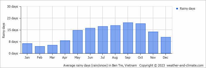 Average monthly rainy days in Ben Tre, Vietnam