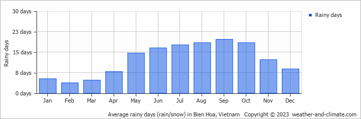 Average monthly rainy days in Bien Hoa, Vietnam