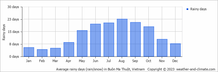 Average monthly rainy days in Buôn Ma Thuột, Vietnam
