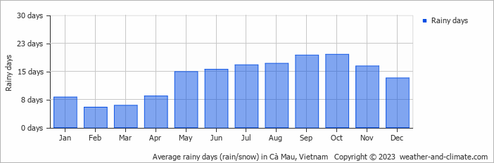 Average monthly rainy days in Cà Mau, Vietnam