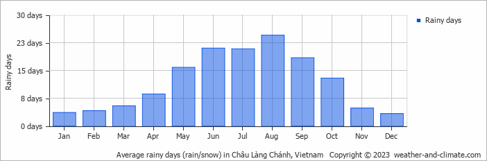 Average monthly rainy days in Châu Làng Chánh, Vietnam