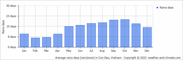 Average monthly rainy days in Con Dao, Vietnam