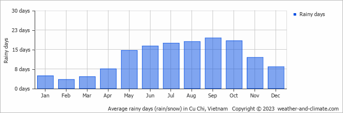 Average monthly rainy days in Cu Chi, Vietnam