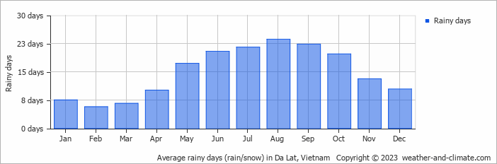 Average rainy days (rain/snow) in Da Lat, Vietnam   Copyright © 2022  weather-and-climate.com  