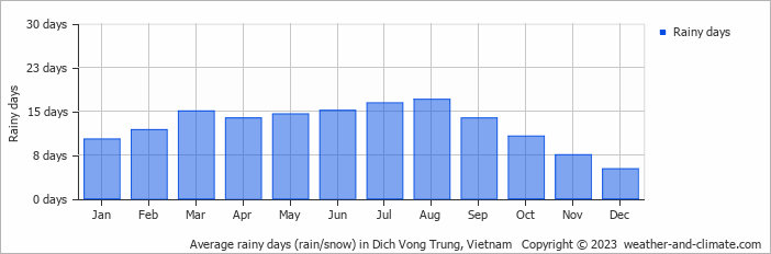 Average monthly rainy days in Dich Vong Trung, Vietnam