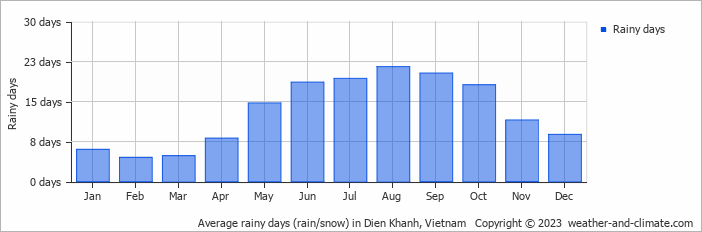 Average monthly rainy days in Dien Khanh, Vietnam