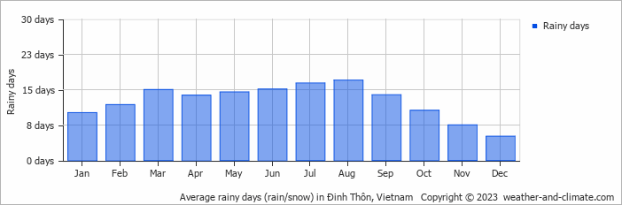 Average monthly rainy days in Ðinh Thôn, 