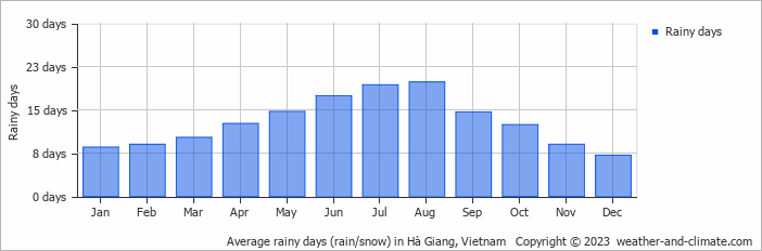 Average rainy days (rain/snow) in Hà Giang, Vietnam   Copyright © 2022  weather-and-climate.com  