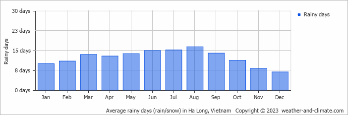 Average rainy days (rain/snow) in Ha Long, Vietnam   Copyright © 2022  weather-and-climate.com  