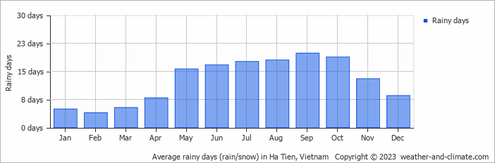Average rainy days (rain/snow) in Rach Gia, Vietnam   Copyright © 2022  weather-and-climate.com  