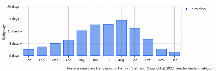 Average monthly rainy days in Hà Tĩnh, Vietnam