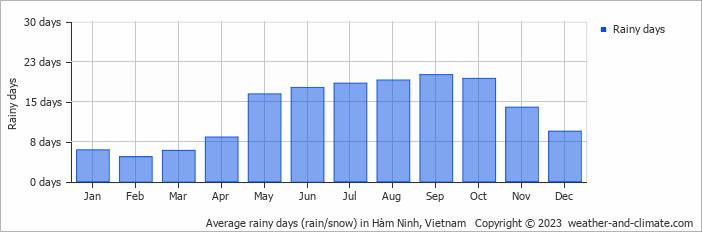 Average monthly rainy days in Hàm Ninh, Vietnam