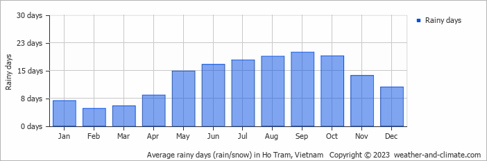 Average monthly rainy days in Ho Tram, Vietnam