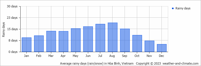 Average monthly rainy days in Hòa Bình, Vietnam