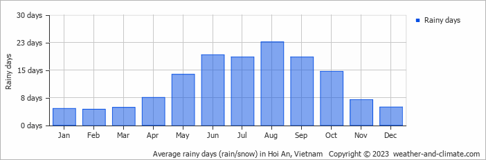 Average rainy days (rain/snow) in Hoi An, Vietnam   Copyright © 2023  weather-and-climate.com  