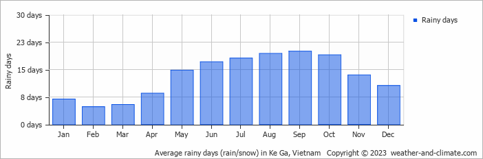 Average monthly rainy days in Ke Ga, 