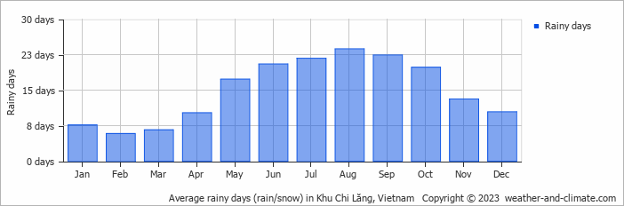Average monthly rainy days in Khu Chi Lăng, Vietnam