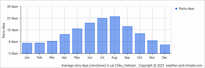 Average monthly rainy days in Lai Châu, Vietnam