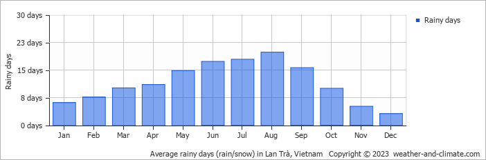 Average monthly rainy days in Lan Trà, Vietnam
